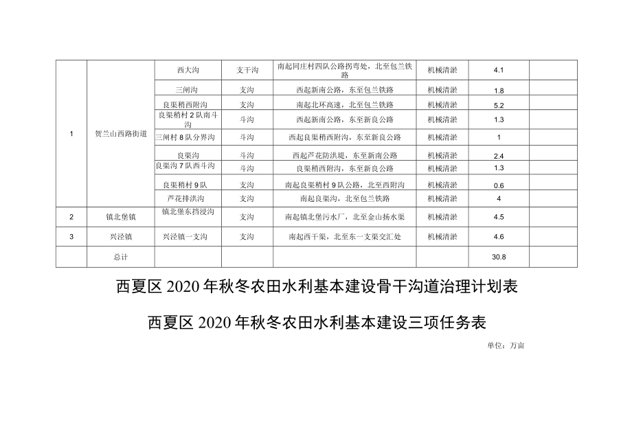 西夏区2020年秋冬高标准农田建设任务表.docx_第2页