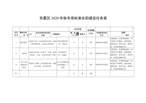 西夏区2020年秋冬高标准农田建设任务表.docx