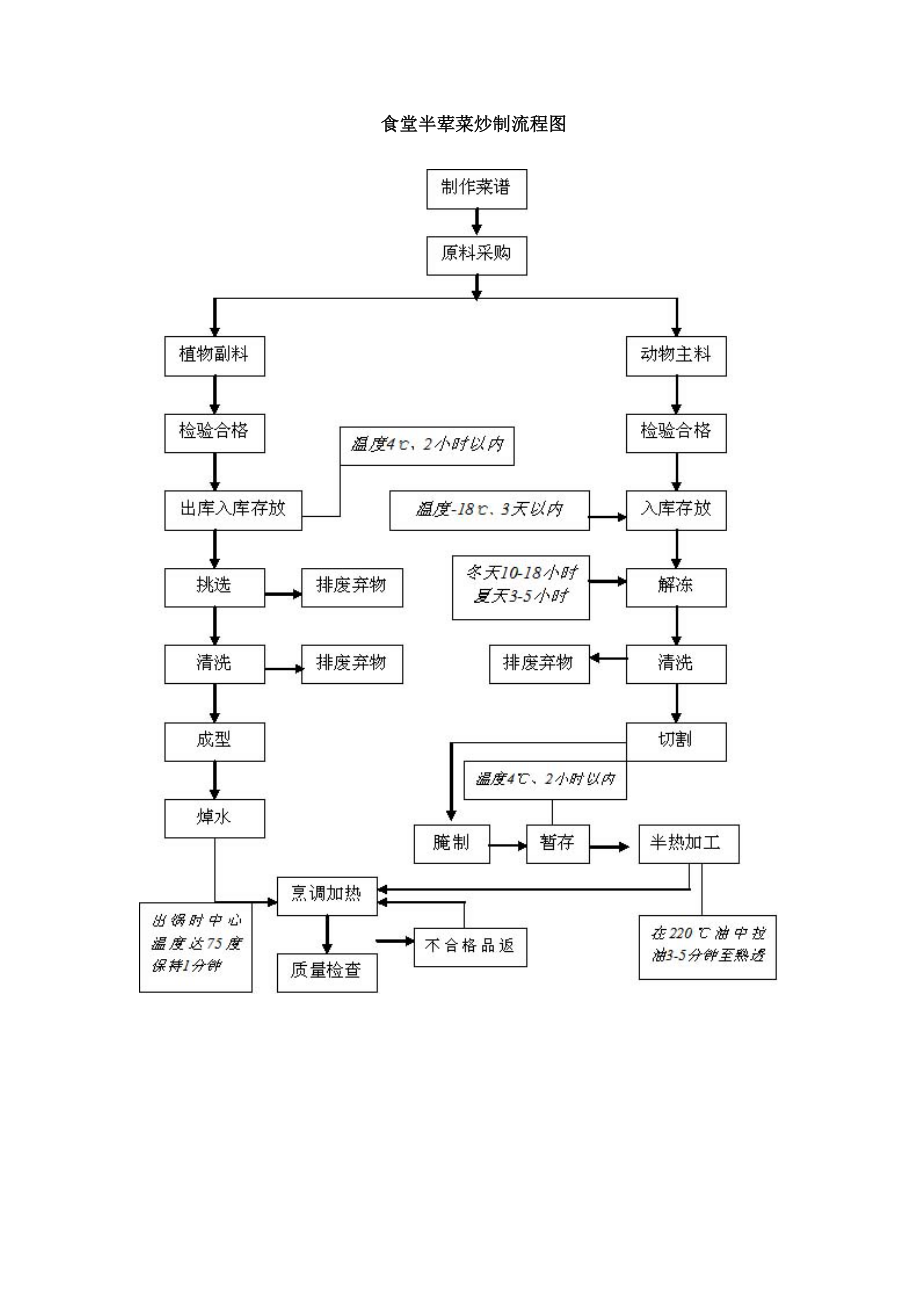 国际品牌酒店食堂管理制度.doc_第2页