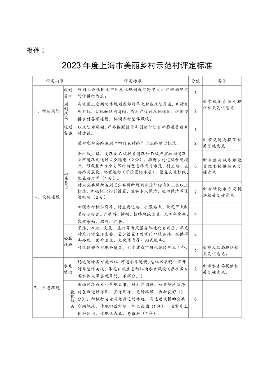 2023年度上海市美丽乡村示范村评定标准、创建计划表、申报材料要求、申报表.docx_第1页