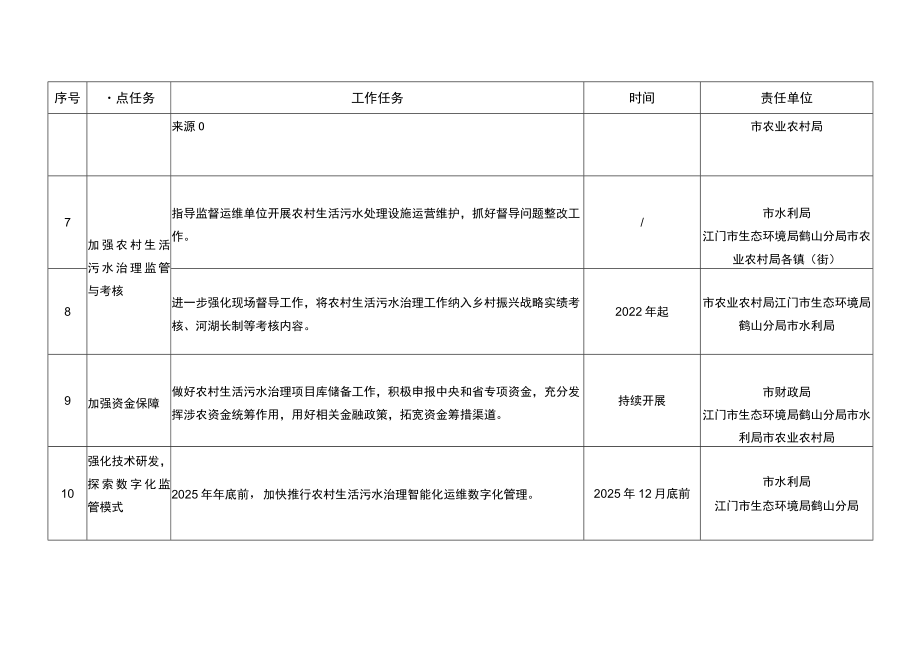 鹤山市农村生活污水治理攻坚行动任务分解表.docx_第2页