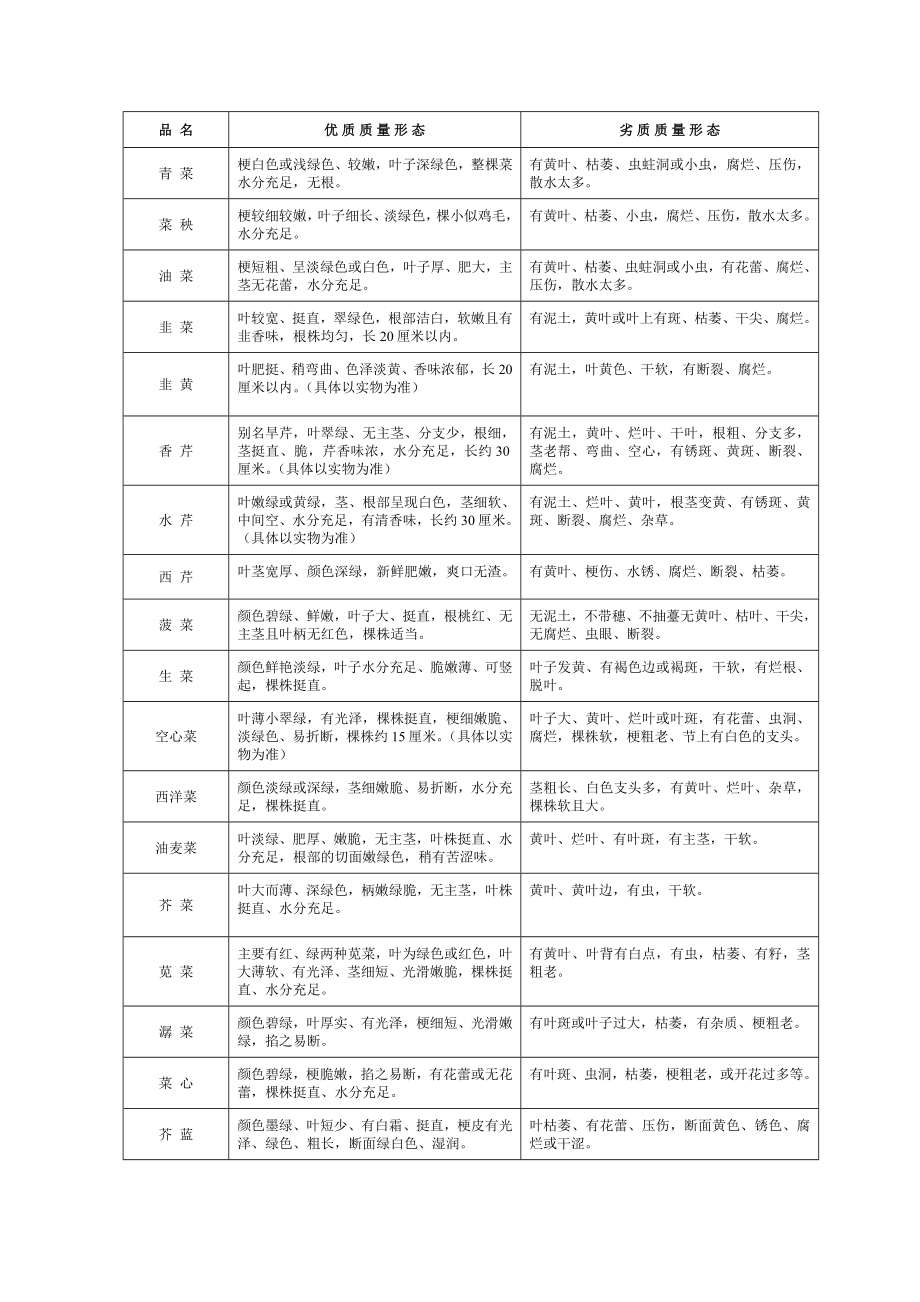 美特好果蔬收货标准.doc_第2页