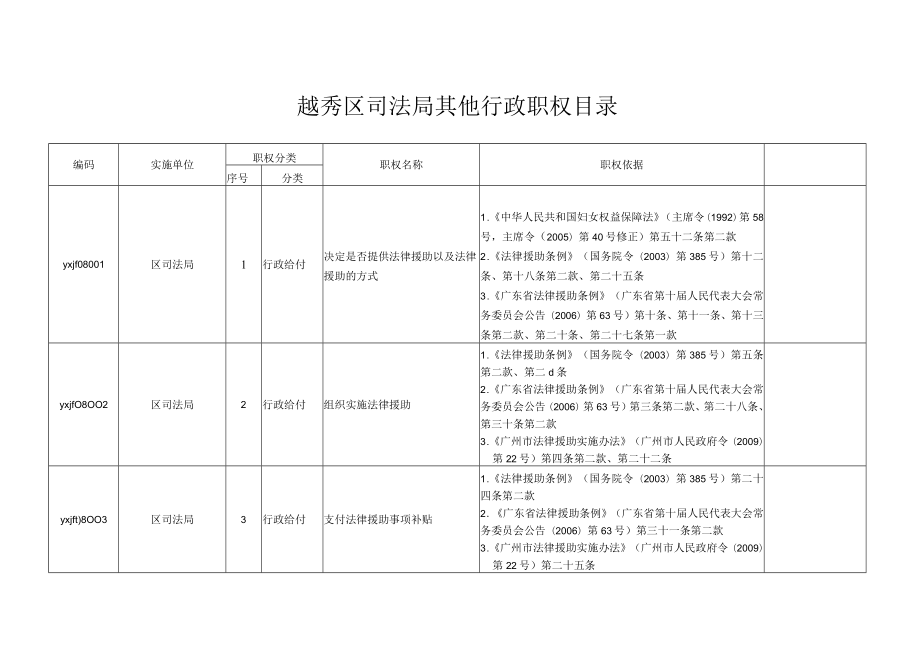 越秀区司法局其他行政职权目录.docx_第1页