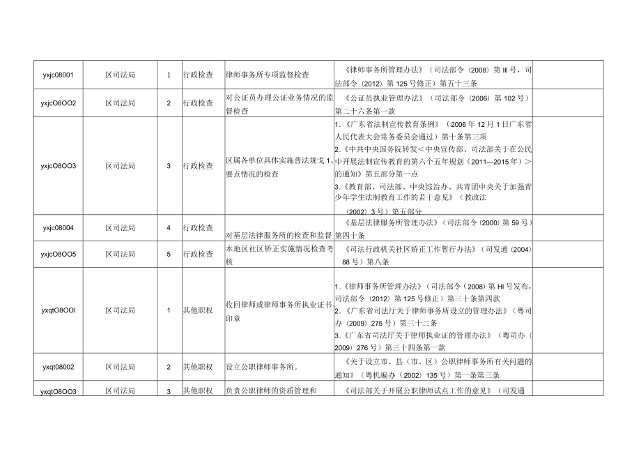 越秀区司法局其他行政职权目录.docx_第2页