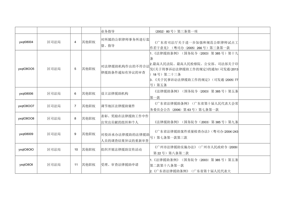 越秀区司法局其他行政职权目录.docx_第3页