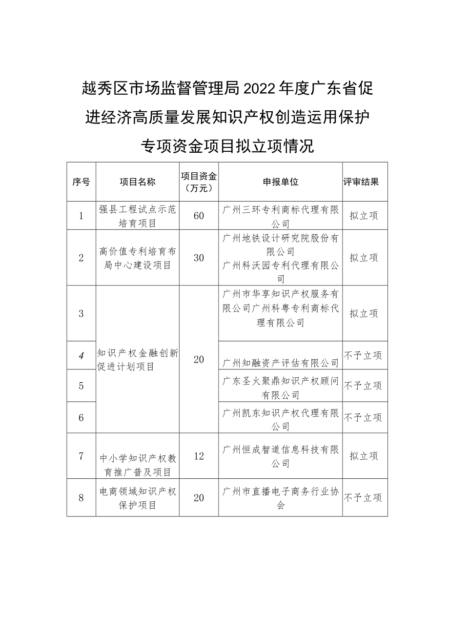 越秀区市场监督管理局2022年度广东省促进经济高质量发展知识产权创造运用保护专项资金项目拟立项情况.docx_第1页