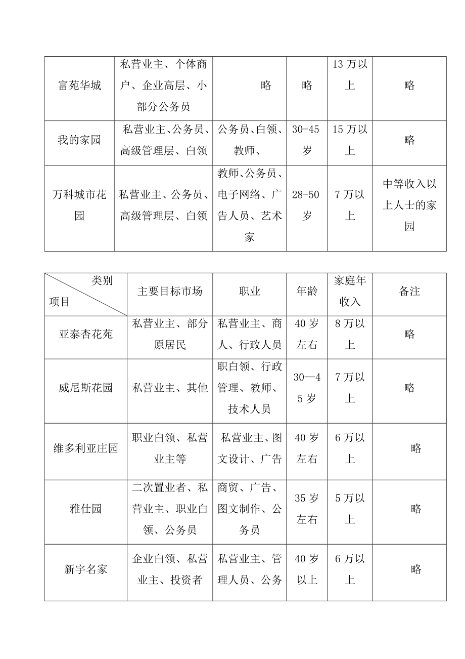 房地产策划报告之项目目标客户定位.doc_第2页