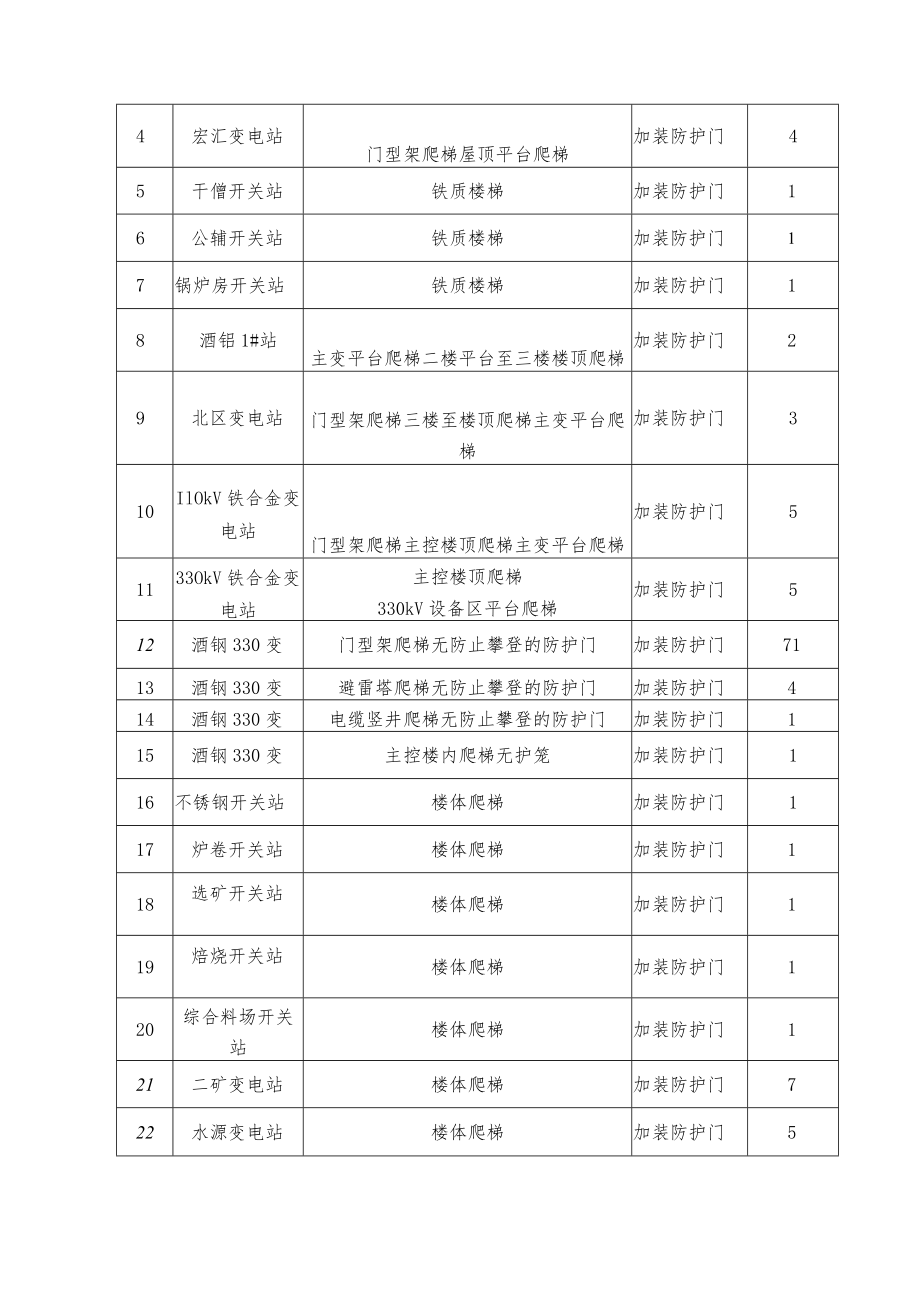 酒钢集团宏晟电热公司冶金厂区电缆桥架维修质量技术协议.docx_第3页