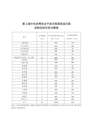 第2届中东欧博览会宁波交易团慈溪分团采购目标任务分解表.docx