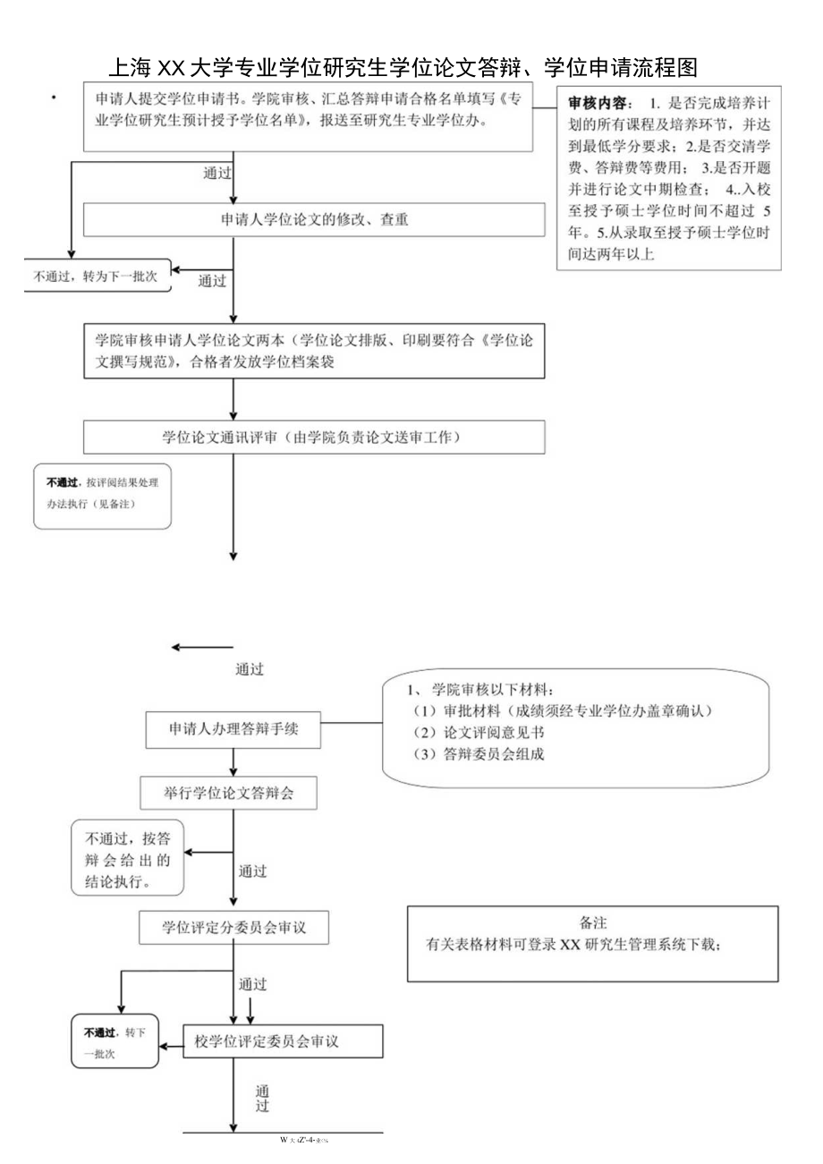 上海XX大学专业学位研究生学位论文答辩、学位申请流程图.docx_第1页