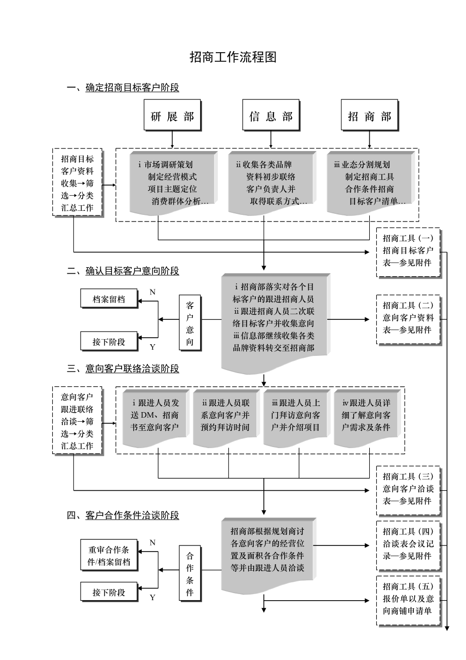 写字楼商业楼宇招商租赁制度流程规范五个案例合集.doc_第1页