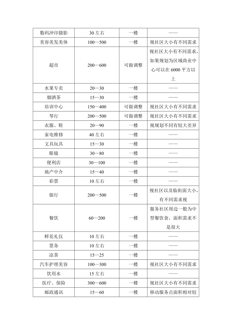 深圳大型社区商业研究.doc_第3页