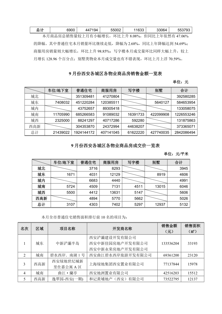 9月西安房地产市场报告32DOC.doc_第2页