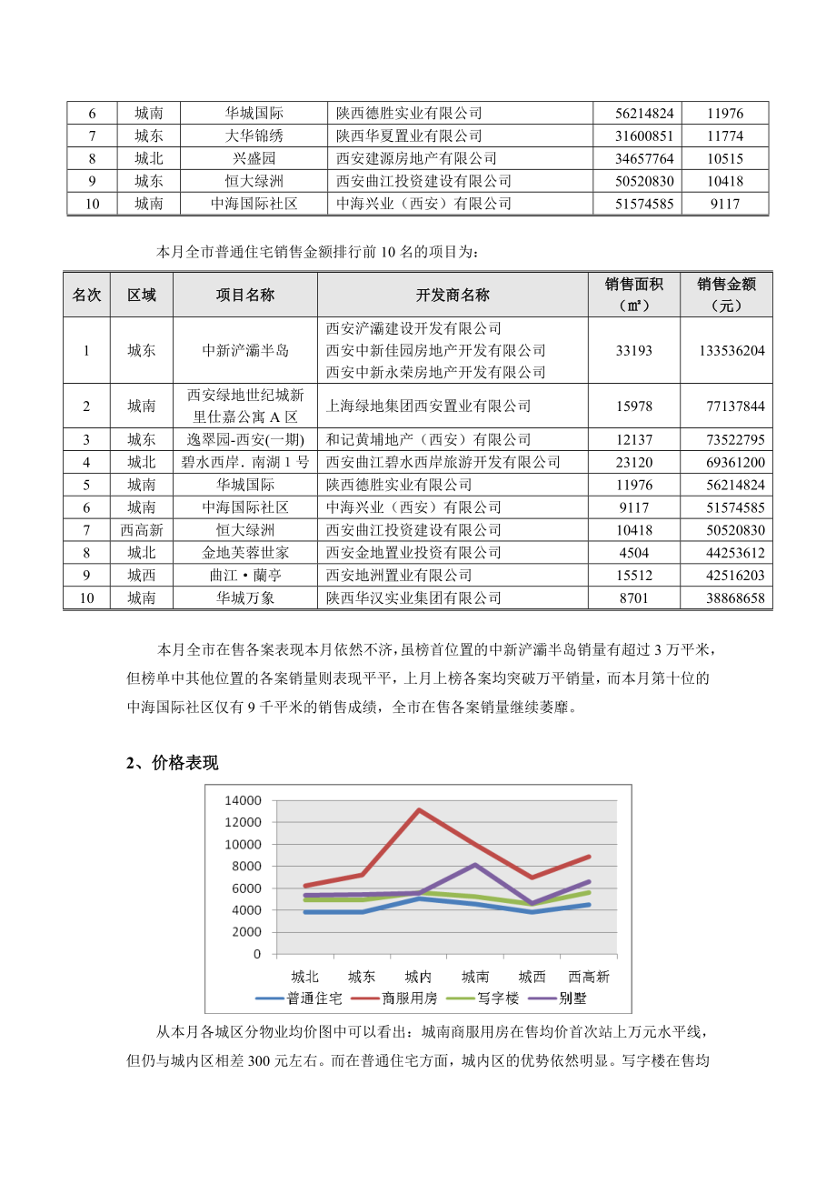 9月西安房地产市场报告32DOC.doc_第3页