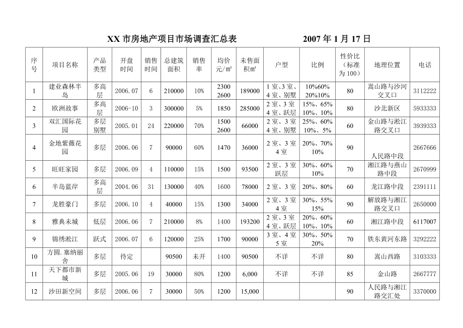 XX市场住宅调查报告.doc_第2页