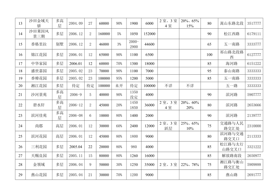 XX市场住宅调查报告.doc_第3页