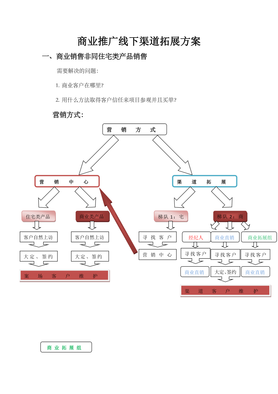 商业推广线下渠道拓展方案.doc_第1页