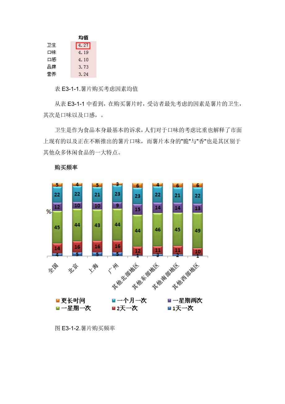 中国薯片市场消费者报告.doc_第2页