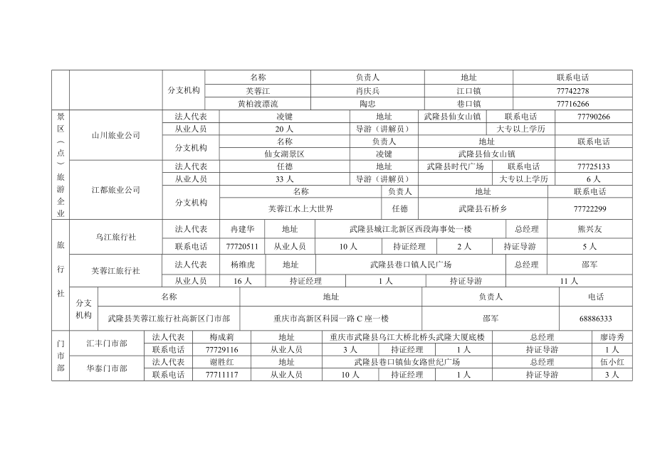 (收费)XX县旅游业基础情况查询拜访汇总表.doc_第2页