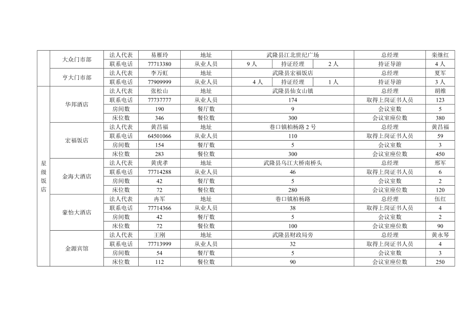 (收费)XX县旅游业基础情况查询拜访汇总表.doc_第3页