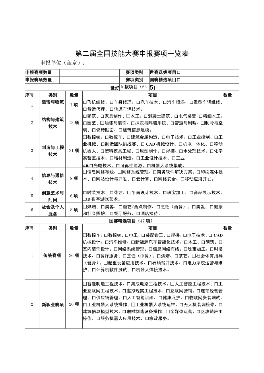 第二届全国技能大赛赛项保障单位申报表、申报赛项一览表、赛项保障实施方案模板.docx_第2页