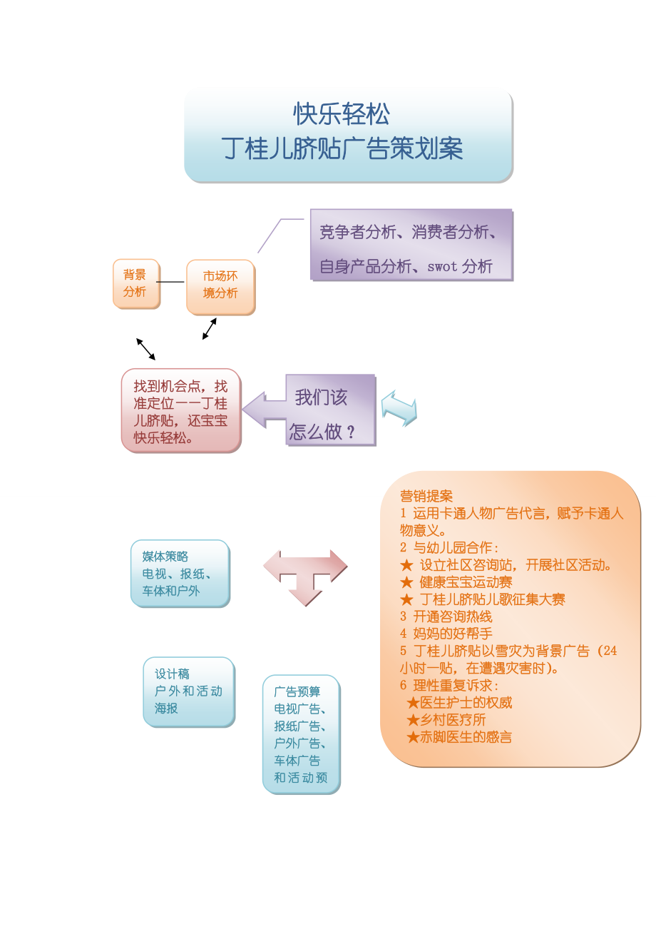 丁桂儿脐贴“快乐轻松”广告策划案.doc_第3页