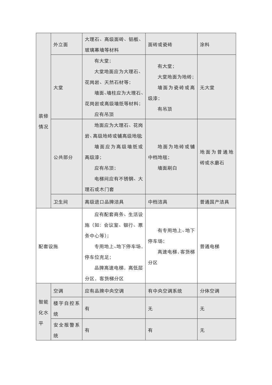 重庆市写字楼市场分析报告 (青苹果).doc_第2页