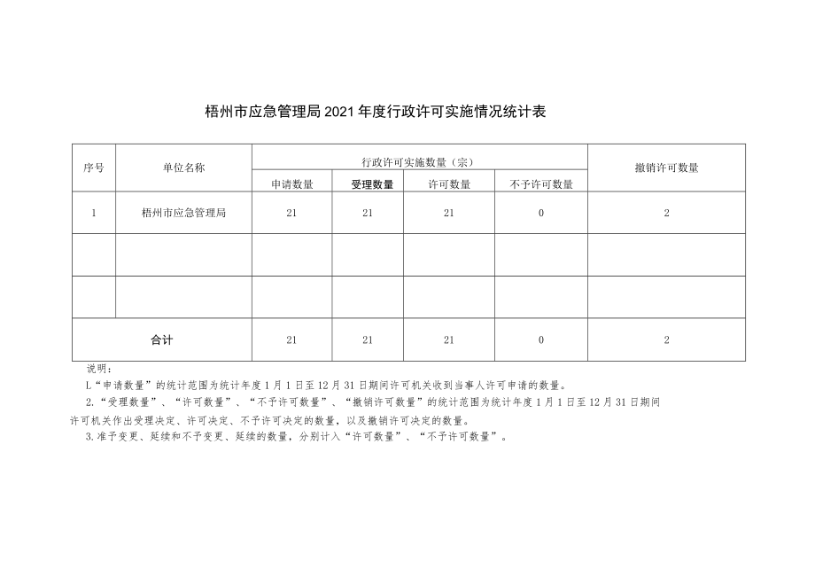 表一梧州市应急管理局2021年度行政许可实施情况统计表.docx_第1页