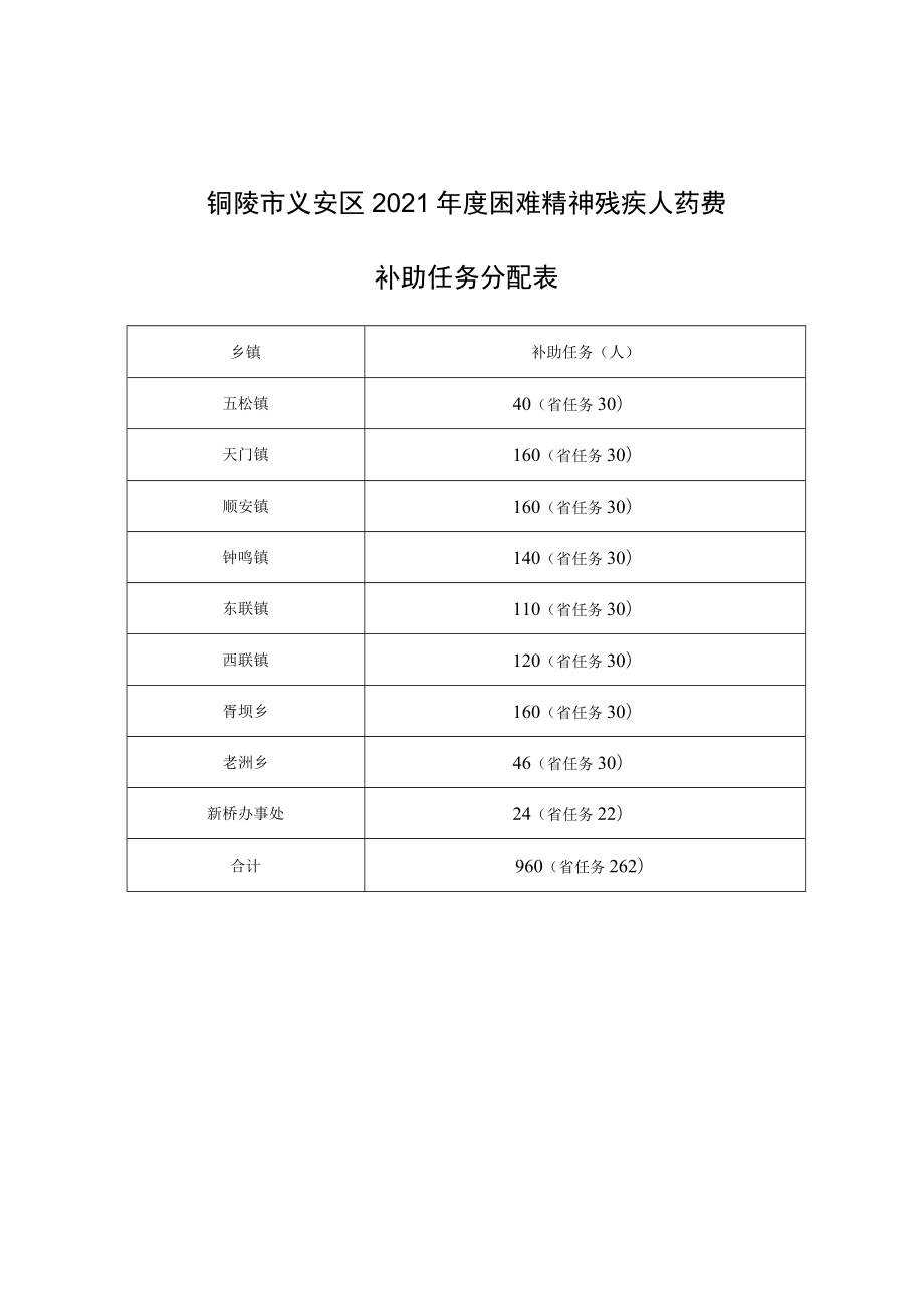 铜陵市义安区2021年度困难精神残疾人药费补助任务分配表.docx_第1页