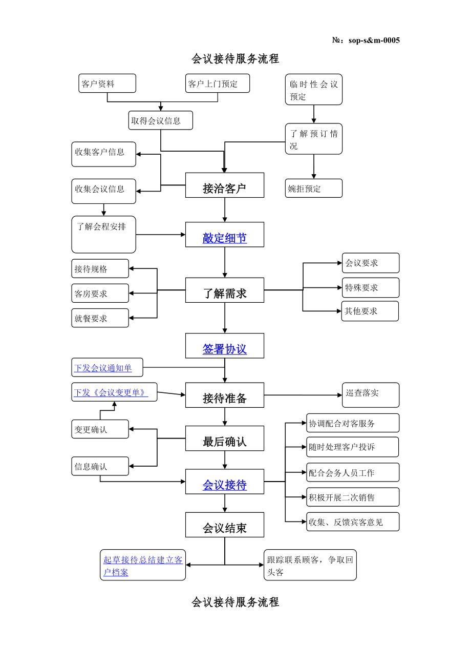 0005会议接待服务流程操作程序.doc_第1页