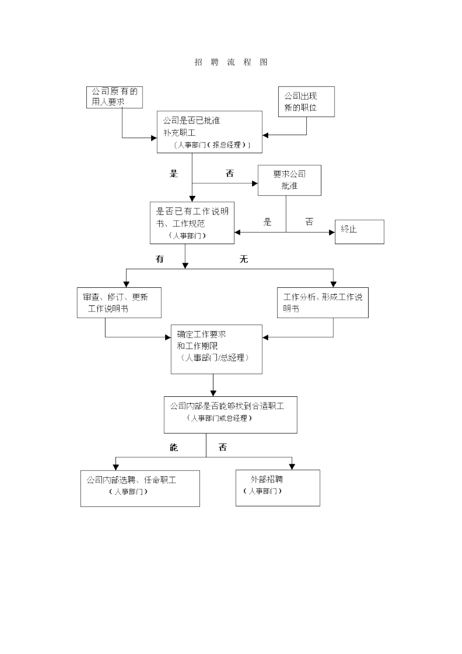 招聘流程图 面试表 离职申请书.doc_第1页