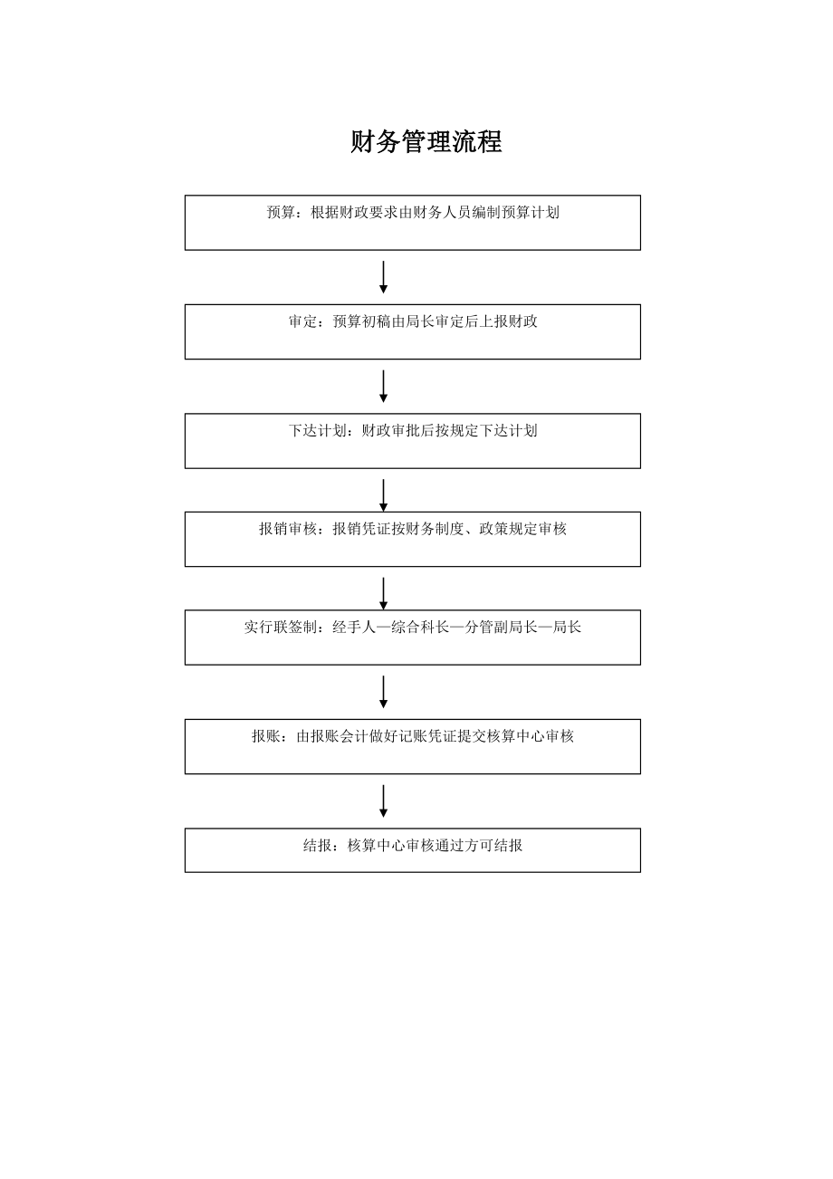 权力清单 流程再造工作目录.doc_第2页