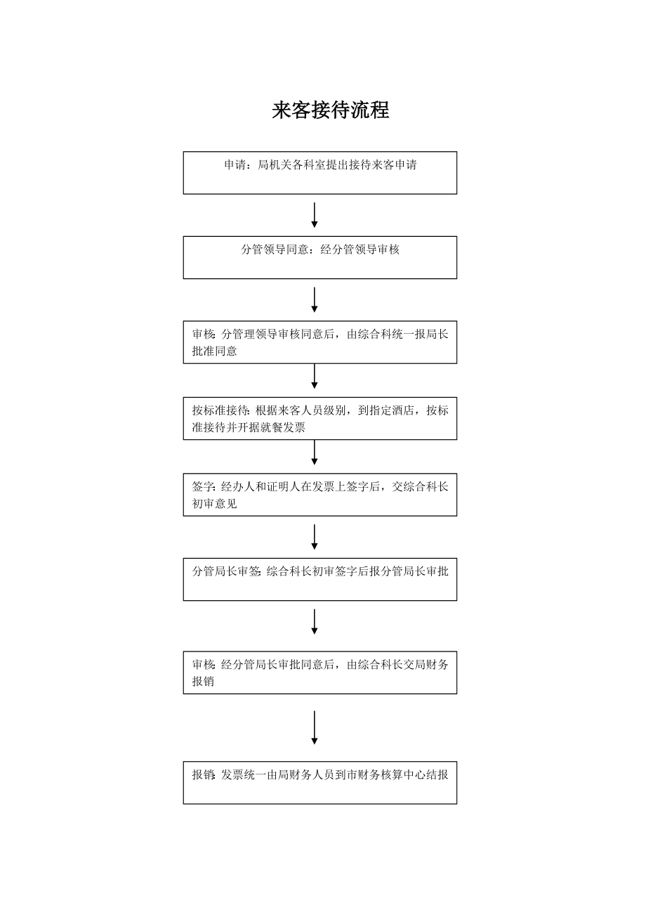 权力清单 流程再造工作目录.doc_第3页