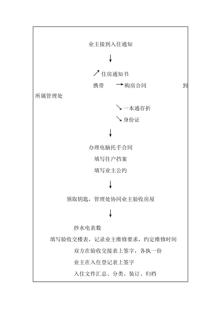 物业管理表格住户入住管理流程.doc_第2页