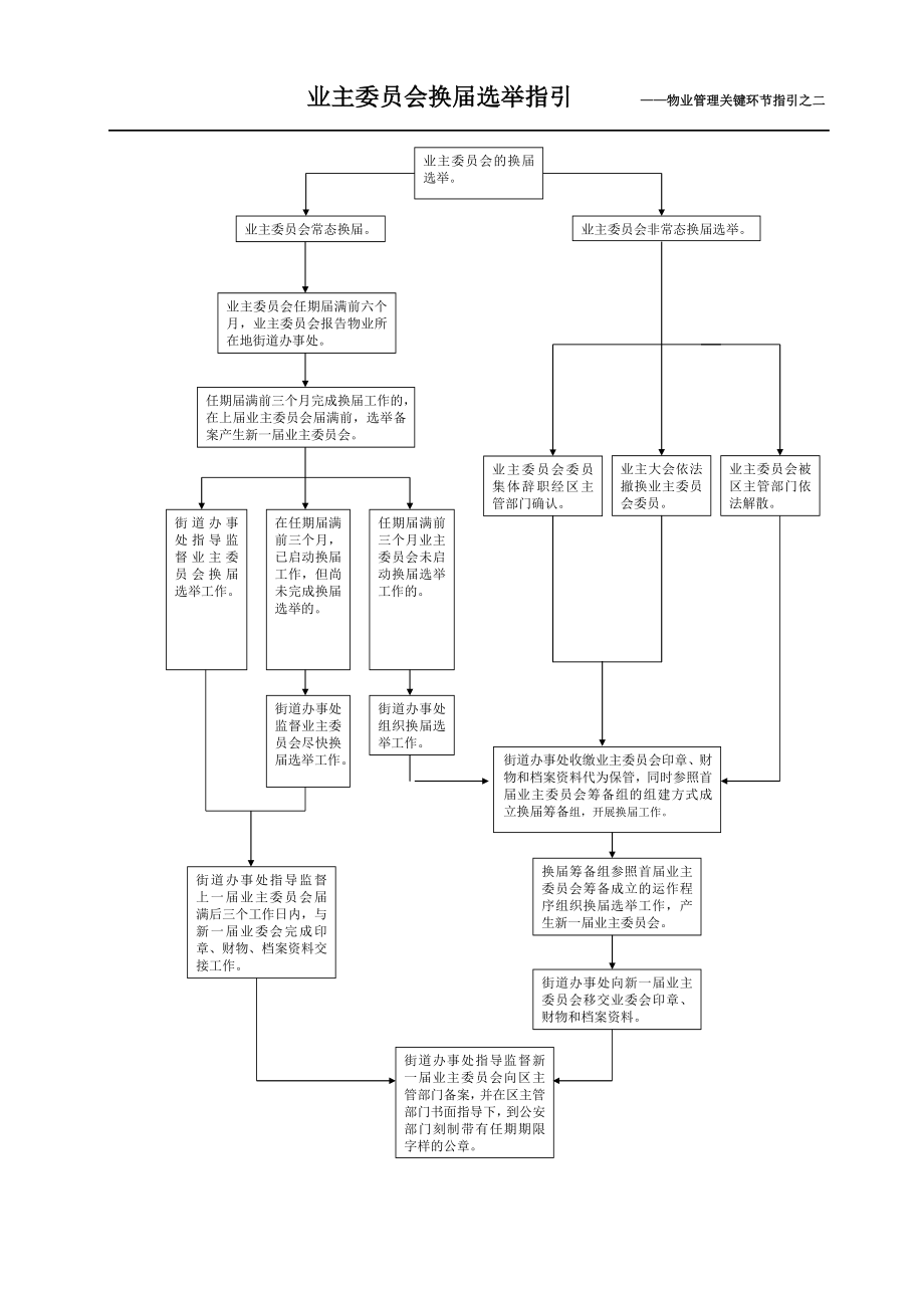 业主委员会换选举指引 ——物业管理关键环节指引之二.doc_第1页