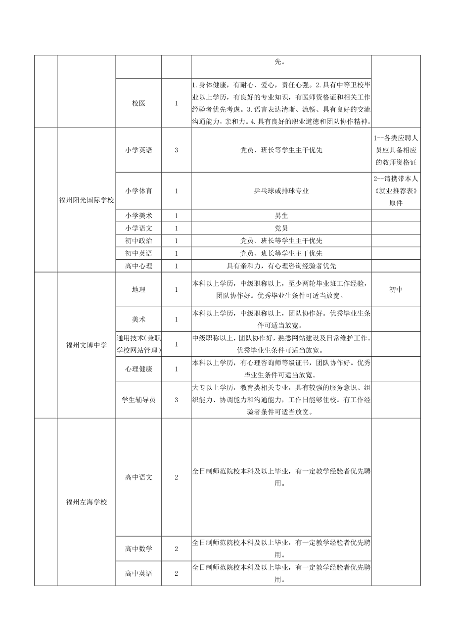 关于发布福州市民办学校教师人才招聘会岗位需求....doc_第3页