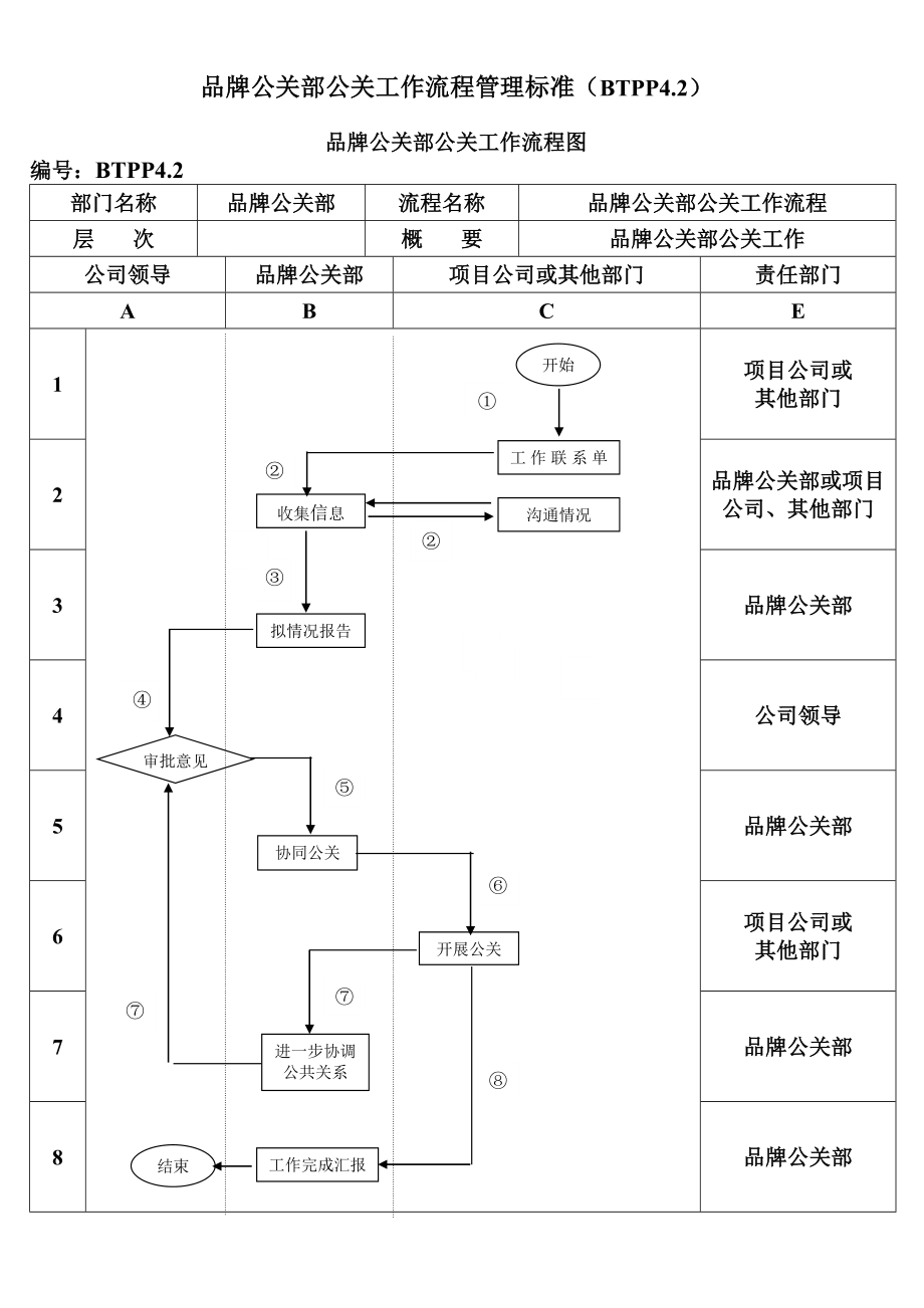 某房地产公司品牌公关部公关工作流程(含流程图） .doc_第1页