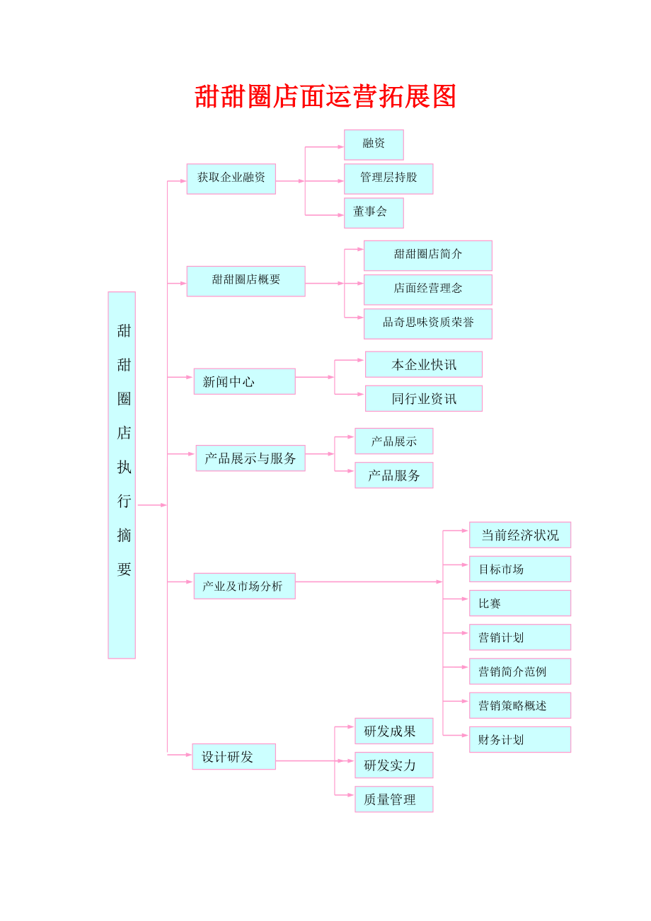 甜甜圈执行计划方案.doc_第2页