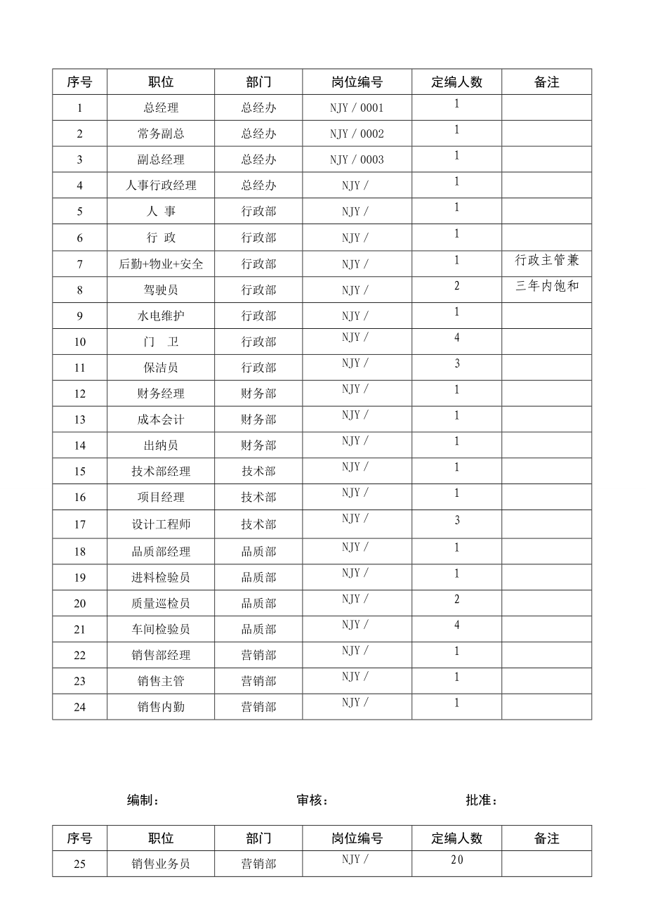 员工岗位职责说明书.doc_第2页