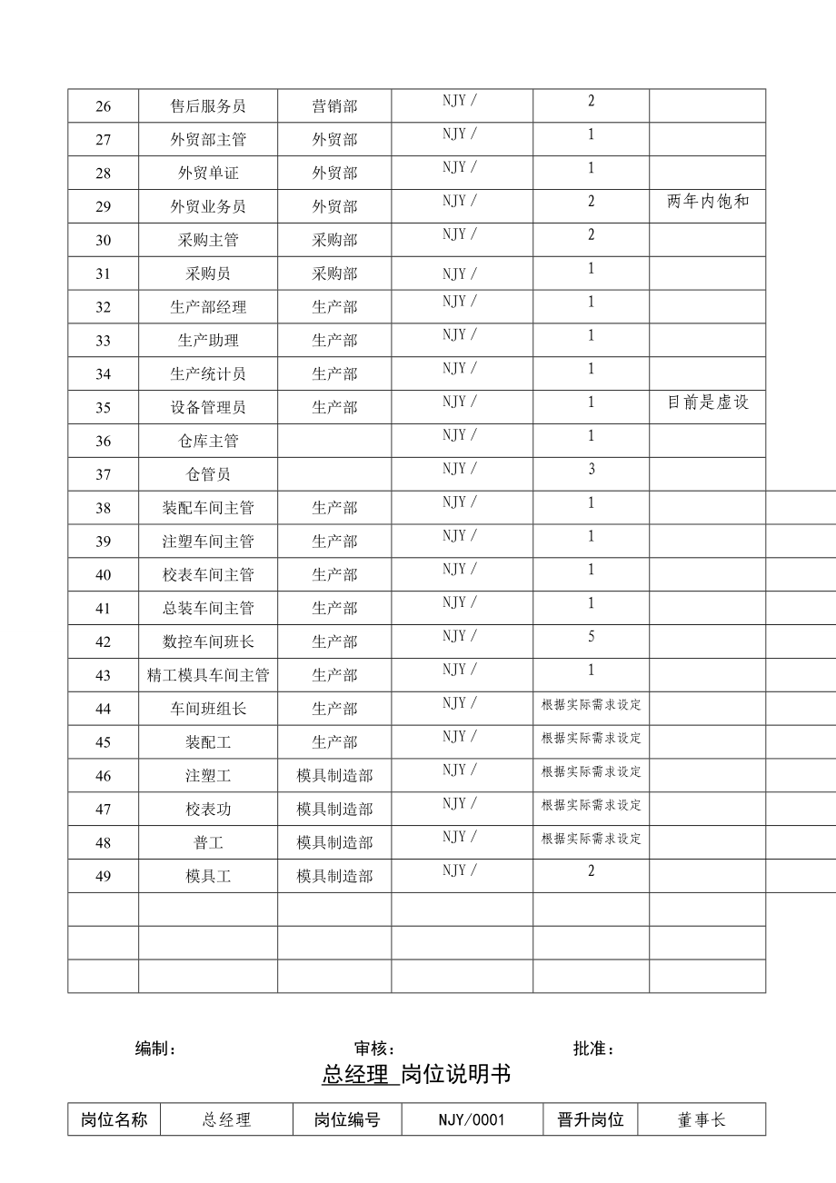 员工岗位职责说明书.doc_第3页