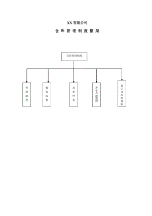 很齐全仓库管理制度,仓库管理流程,各种仓库管理表单.doc