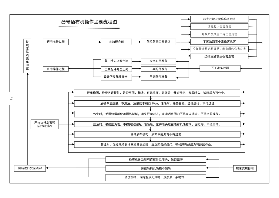 沥青洒布机操作主要流程图.doc_第1页