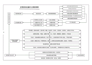 沥青洒布机操作主要流程图.doc