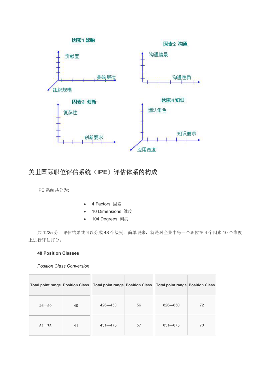 美世国际职位评估法 第三版（60页）.doc_第3页