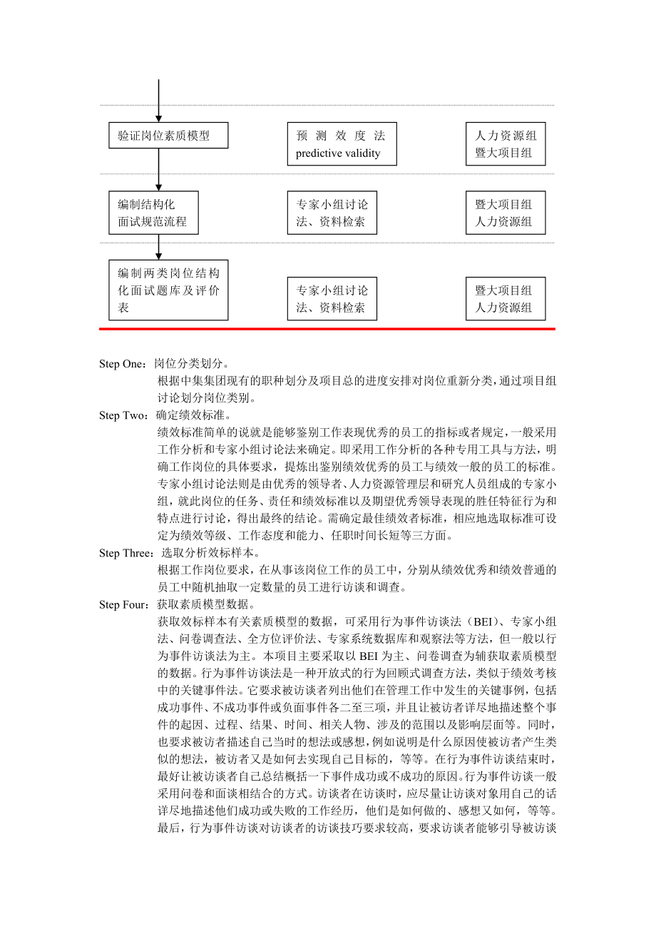 暨南大学与中集集团员工素质模型、结构化面试实习项目计划书CIMC素质模型项目.doc_第2页