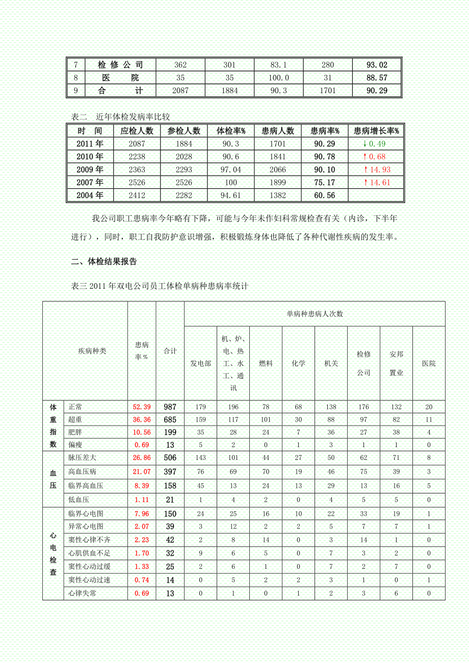 双电公司在岗员工健康体检结果分析报告.doc_第2页