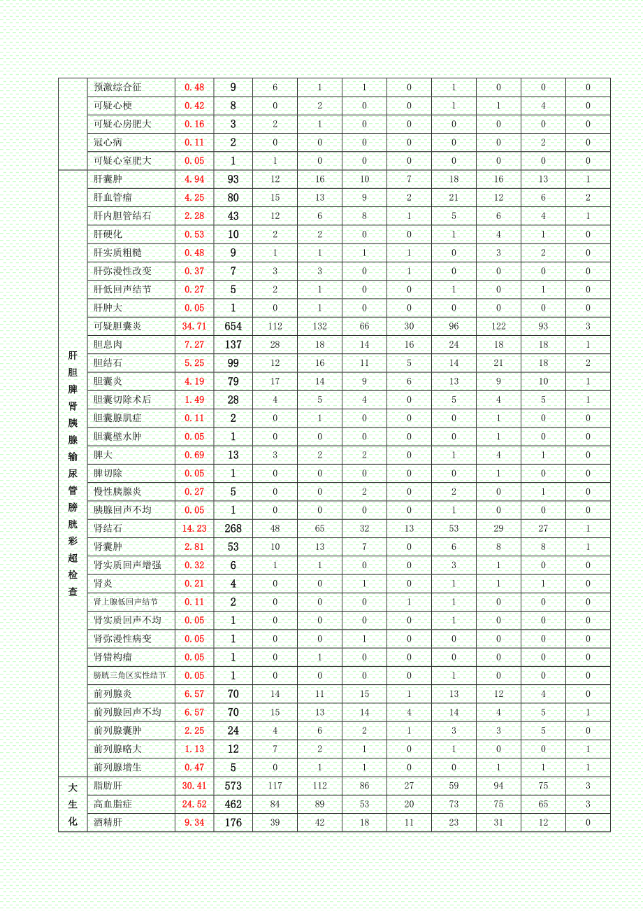 双电公司在岗员工健康体检结果分析报告.doc_第3页