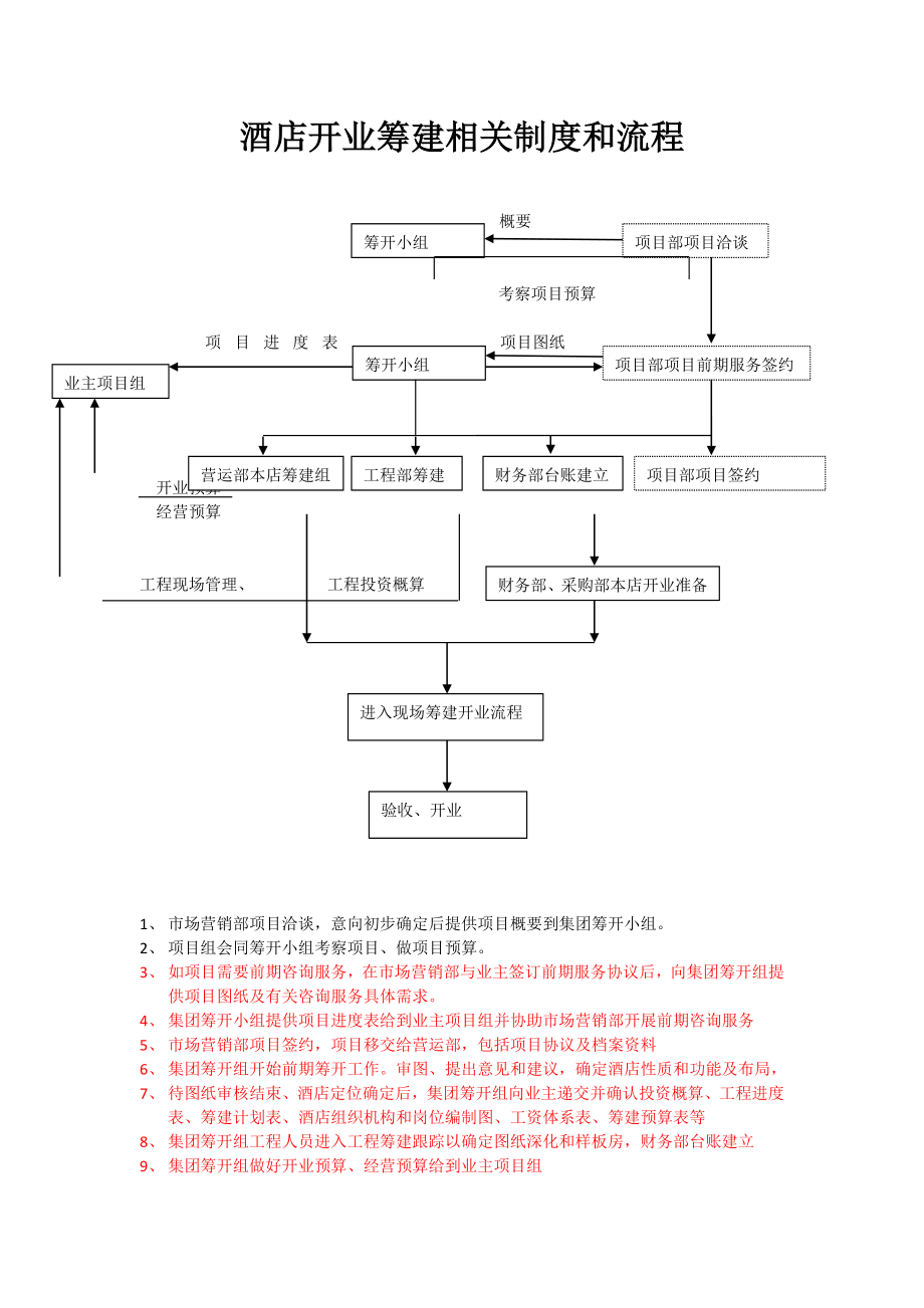 经济型酒店筹建制度及流程.doc_第1页