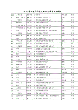 中国最有价值品牌500强榜单（最终版） .doc