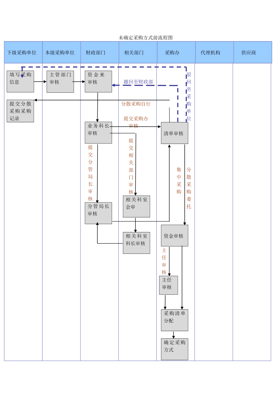 (最新)政府采购网上操作流程.doc_第3页